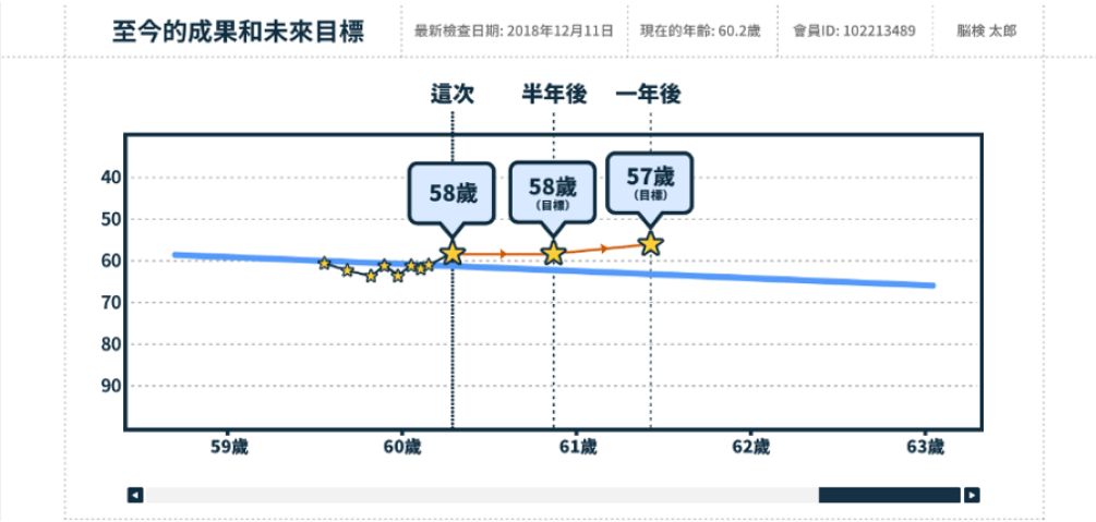 迄今為止的結果和未來的目標值